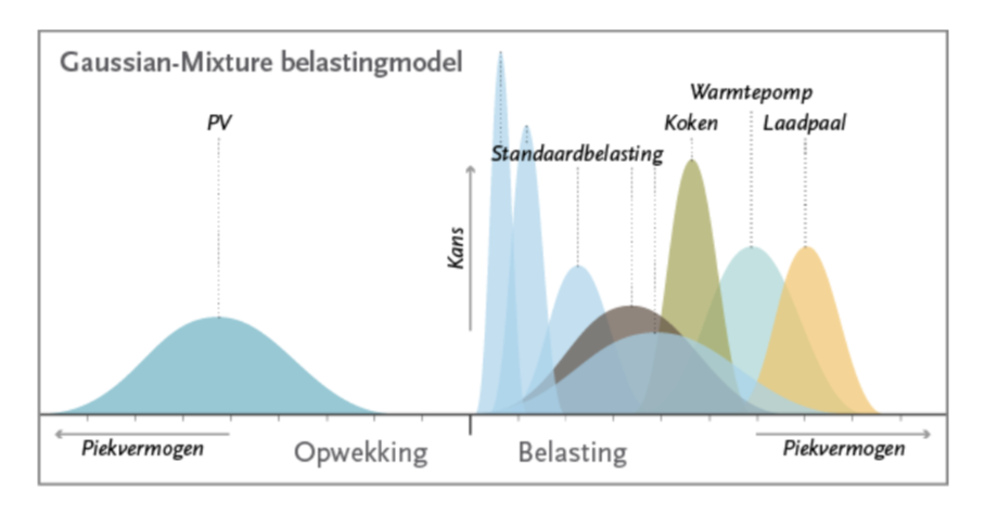 Gaussian-Mixture belastingmodel