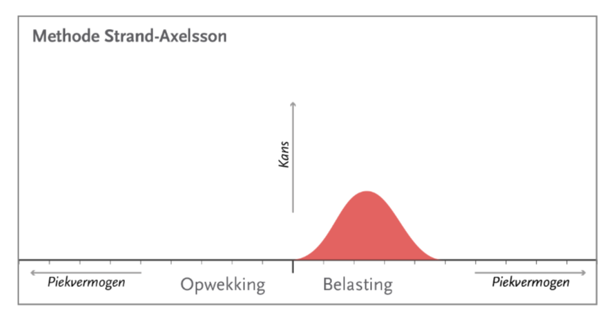 Methode Strand-Axelsson