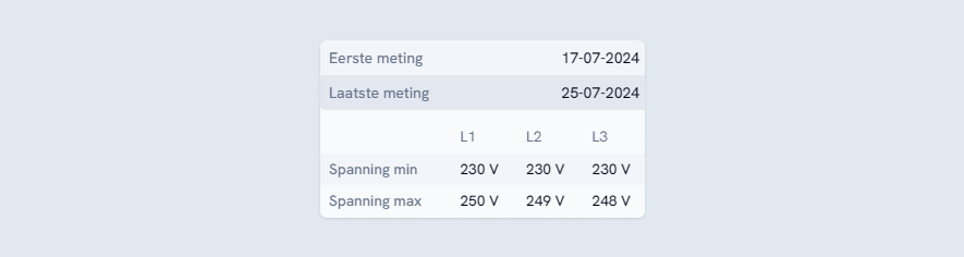Metingen - Min/Max spanning per fase