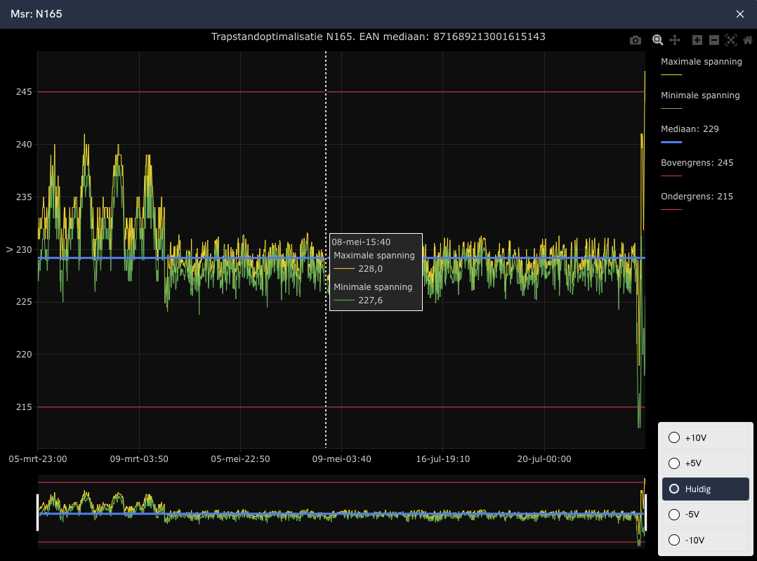 Metingen - Trapstandoptimalisatie